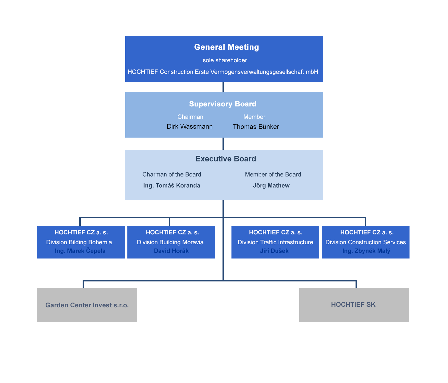 Organization chart | HOCHTIEF CZ